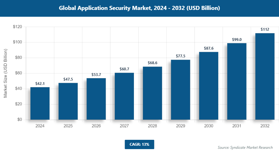 Global Application Security Market Size