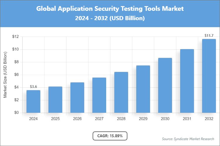 Global Application Security Testing Tools Market Size