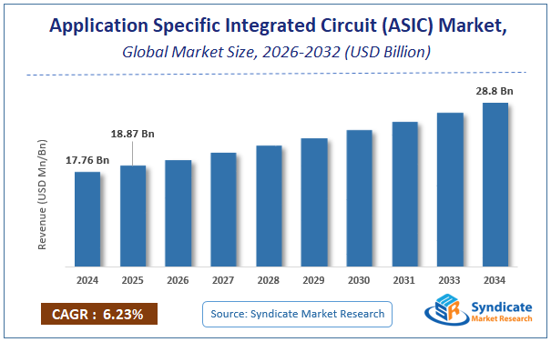 Global Application Specific Integrated Circuit (ASIC) Market Size