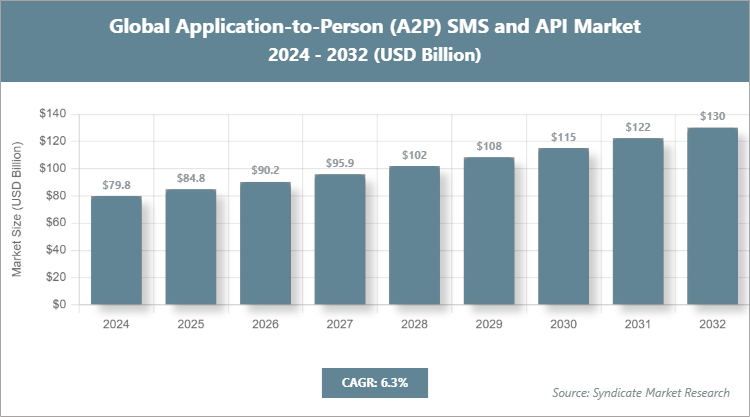 Global Application-to-Person (A2P) SMS and API Market Size