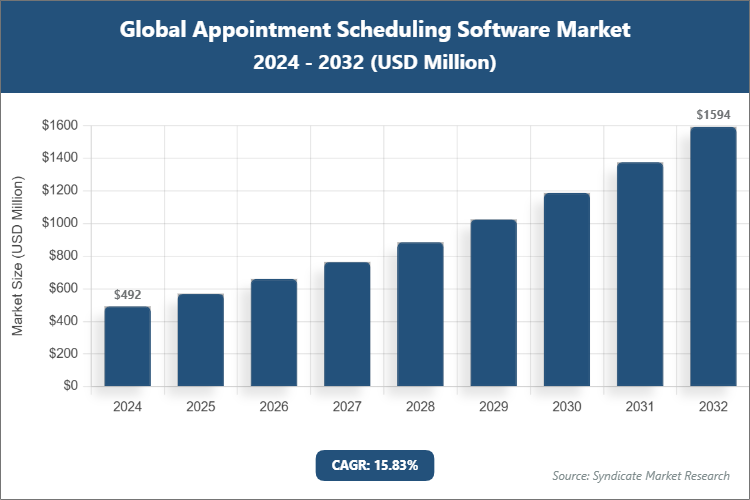 Global Appointment Scheduling Software Market Size