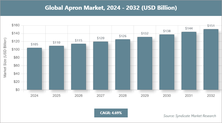 Global Apron Market Size