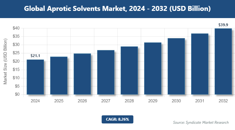 Global Aprotic Solvents Market Size
