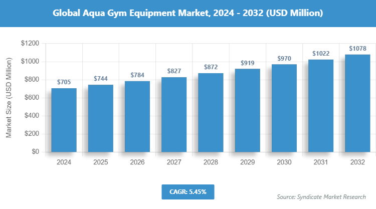 Global Aqua Gym Equipment Market Size