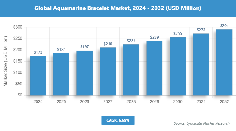 Global Aquamarine Bracelet Market Size