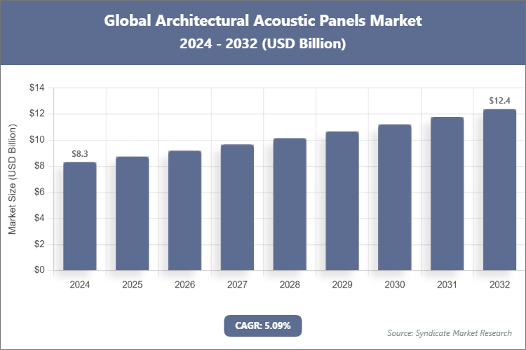 Global Architectural Acoustic Panels Market Size