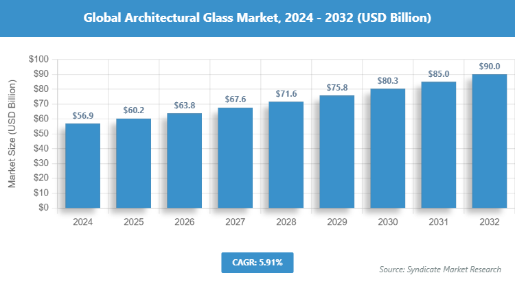 Global Architectural Glass Market Size