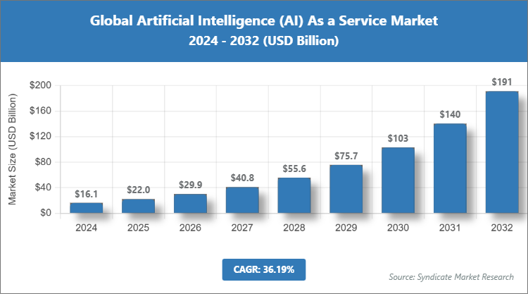 Global Artificial Intelligence (AI) As a Service Market Size