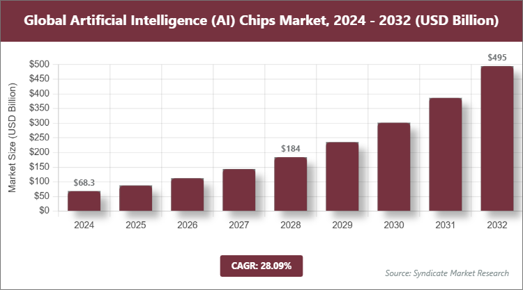 Global Artificial Intelligence (AI) Chips Market Size