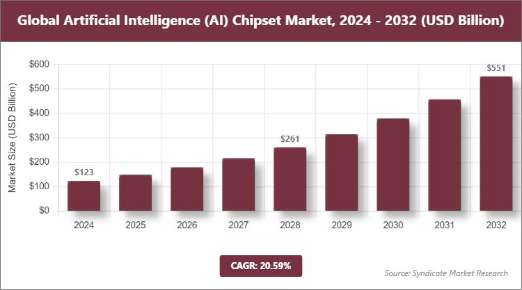 Global Artificial Intelligence (AI) Chipset Market Size