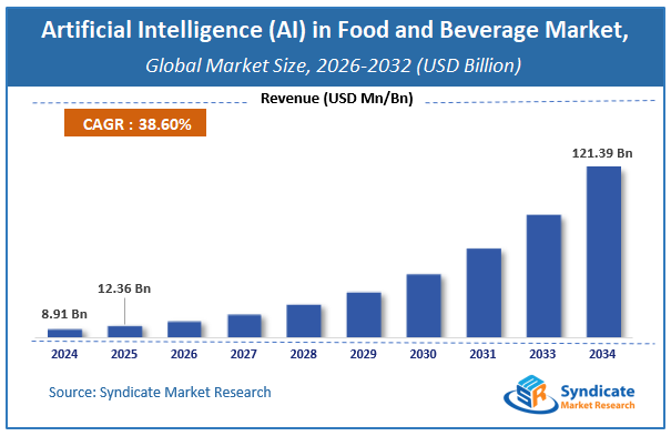 Global Artificial Intelligence (AI) in Food and Beverage Market Size
