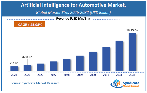 Global Artificial Intelligence for Automotive Market Size