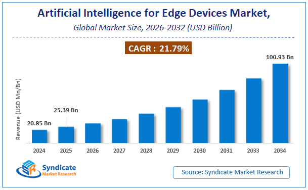 Global Artificial Intelligence for Edge Devices Market Size