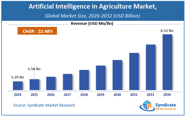 Global Artificial Intelligence in Agriculture Market Size