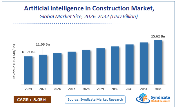 Global Artificial Intelligence in Construction Market Size