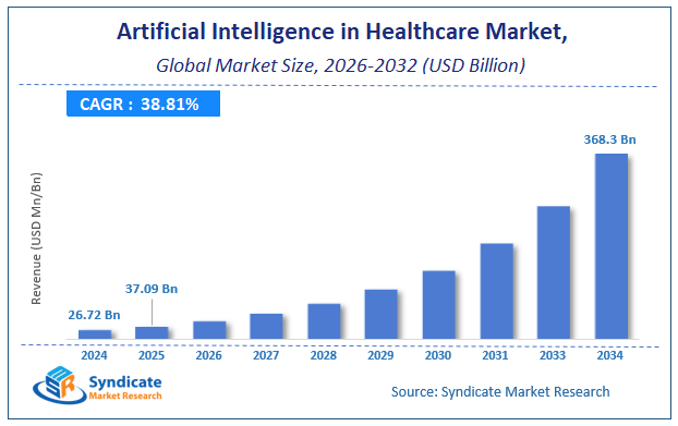Global Artificial Intelligence in Healthcare Market Size