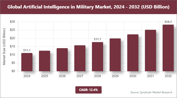 Global Artificial Intelligence in Military Market Size