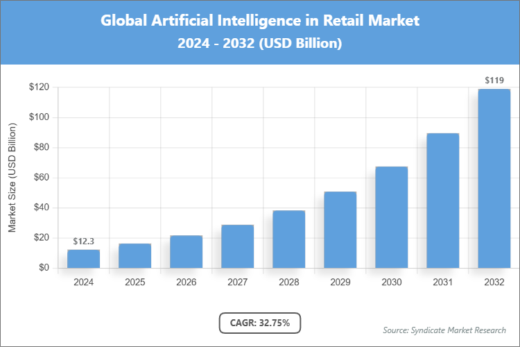 Global Artificial Intelligence in Retail Market Size