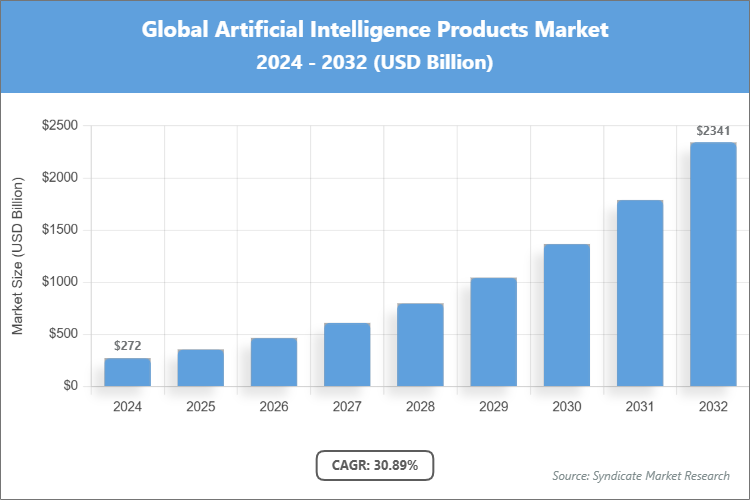 Global Artificial Intelligence Products Market Size