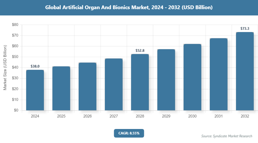 Global Artificial Organ And Bionics Market Size