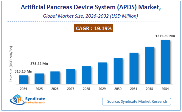 Global Artificial Pancreas Device System (APDS) Market Size