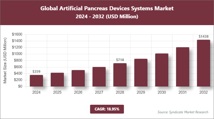 Global Artificial Pancreas Devices Systems Market Size