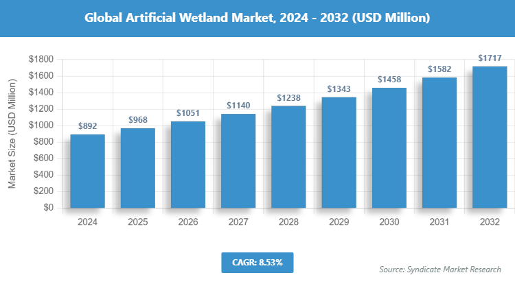 Global Artificial Wetland Market Size