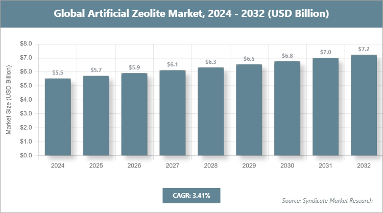Global Artificial Zeolite Market Size