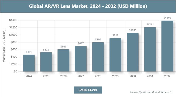 Global AR/VR Lens Market Size