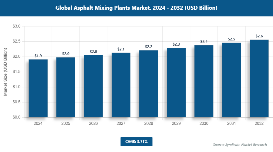 Global Asphalt Mixing Plants Market Size