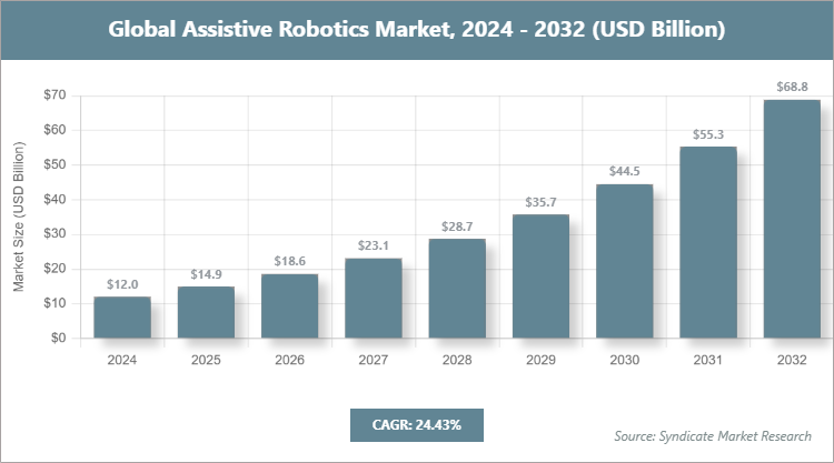Global Assistive Robotics Market Size