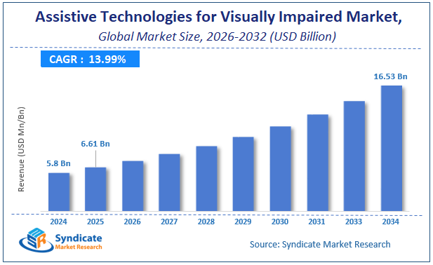 Global Assistive Technologies for Visually Impaired Market Size