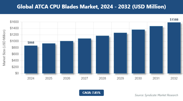 Global ATCA CPU Blades Market Size