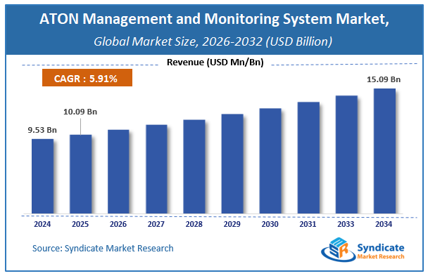 Global ATON Management and Monitoring System Market Size