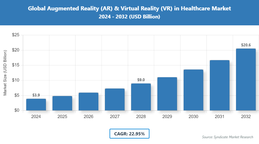 Global Augmented Reality (AR) & Virtual Reality (VR) in Healthcare Market Size