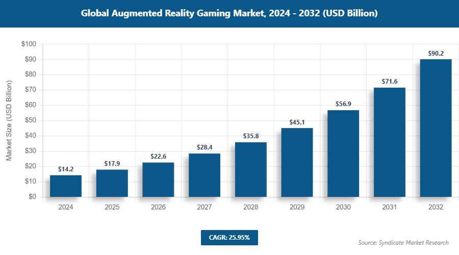 Global Augmented Reality Gaming Market Size