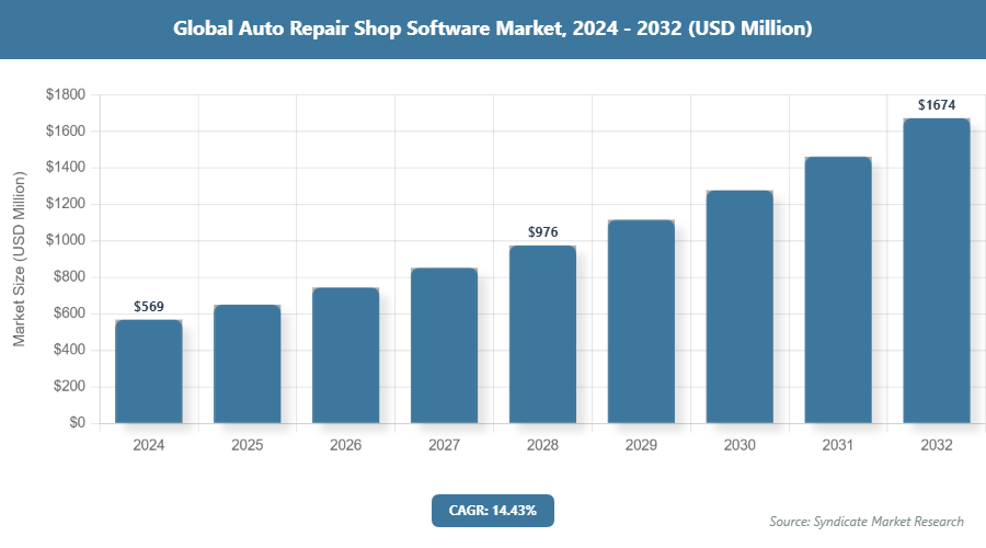 Global Auto Repair Shop Software Market Size