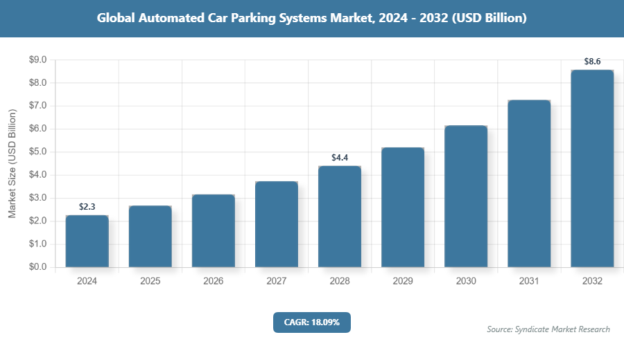 Global Automated Car Parking Systems Market Size