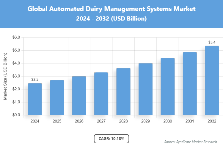Global Automated Dairy Management Systems Market Size