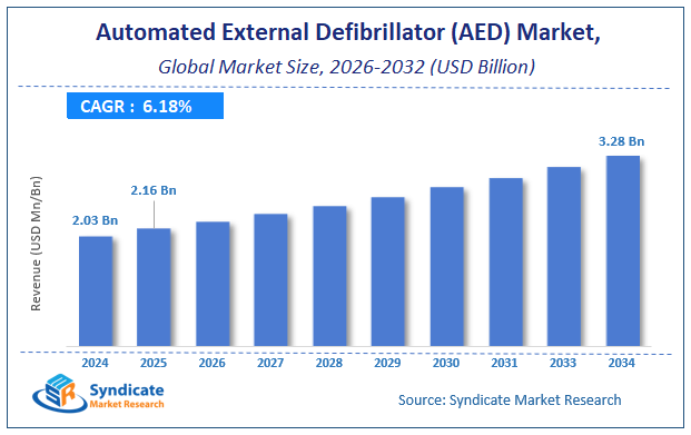 Global Automated External Defibrillator (AED) Market Size