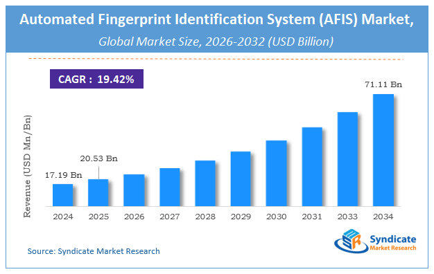 Global Automated Fingerprint Identification System (AFIS) Market Size