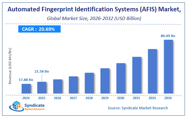 Global Automated Fingerprint Identification Systems (AFIS) Market Size
