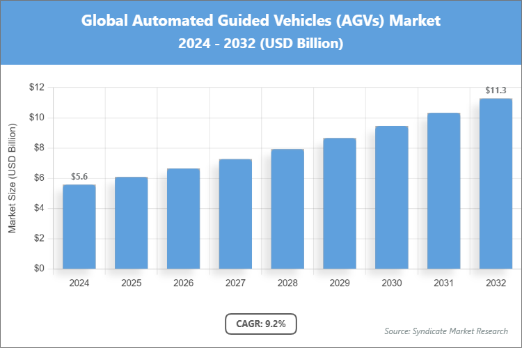Global Automated Guided Vehicles (AGVs) Market Size