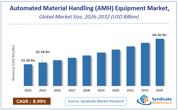 Global Automated Material Handling (AMH) Equipment Market Size