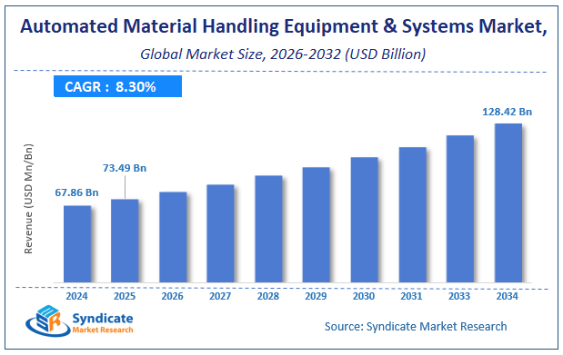 Global Automated Material Handling Equipment And Systems Market Size