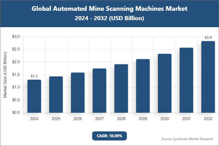 Global Automated Mine Scanning Machines Market Size