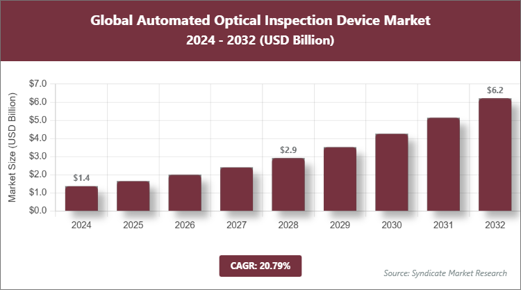 Global Automated Optical Inspection Device Market Size