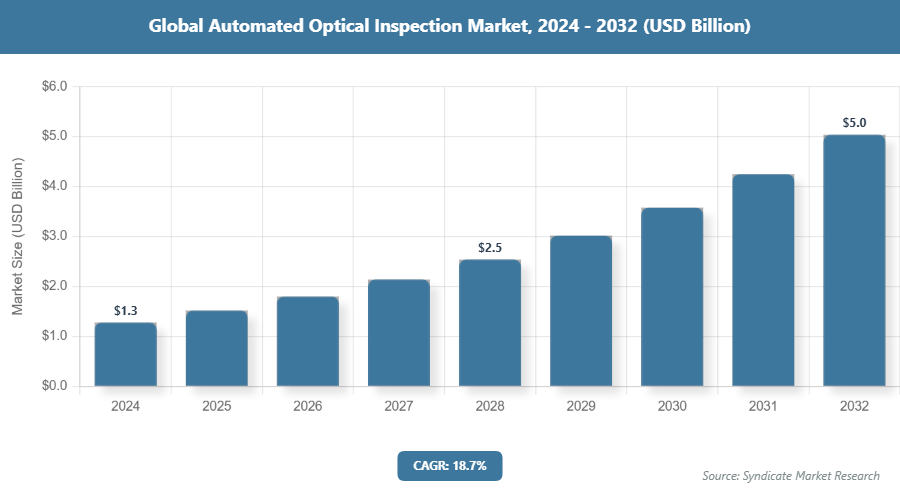 Global Automated Optical Inspection Market Size