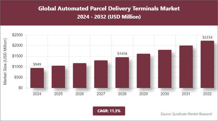 Global Automated Parcel Delivery Terminals Market Size