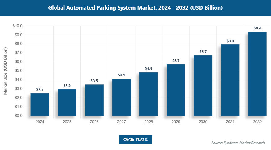 Global Automated Parking System Market Size